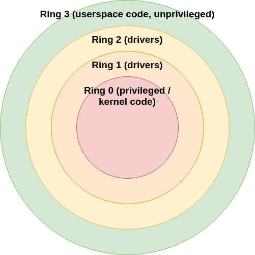 ../_images/protection_rings_0.png